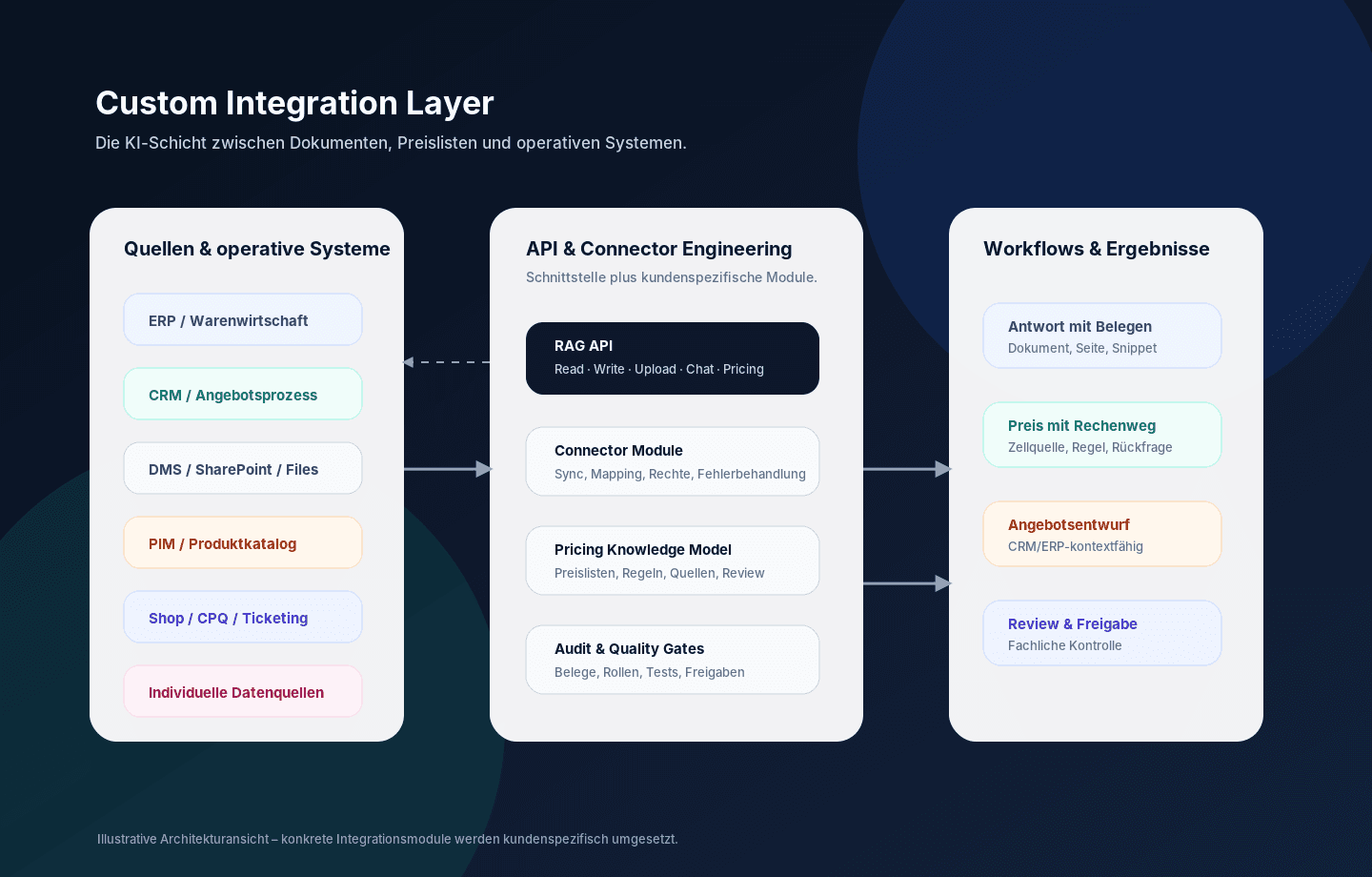 Illustrative Architekturansicht eines API-first Integration Layers für ERP, CRM, DMS und operative Workflows